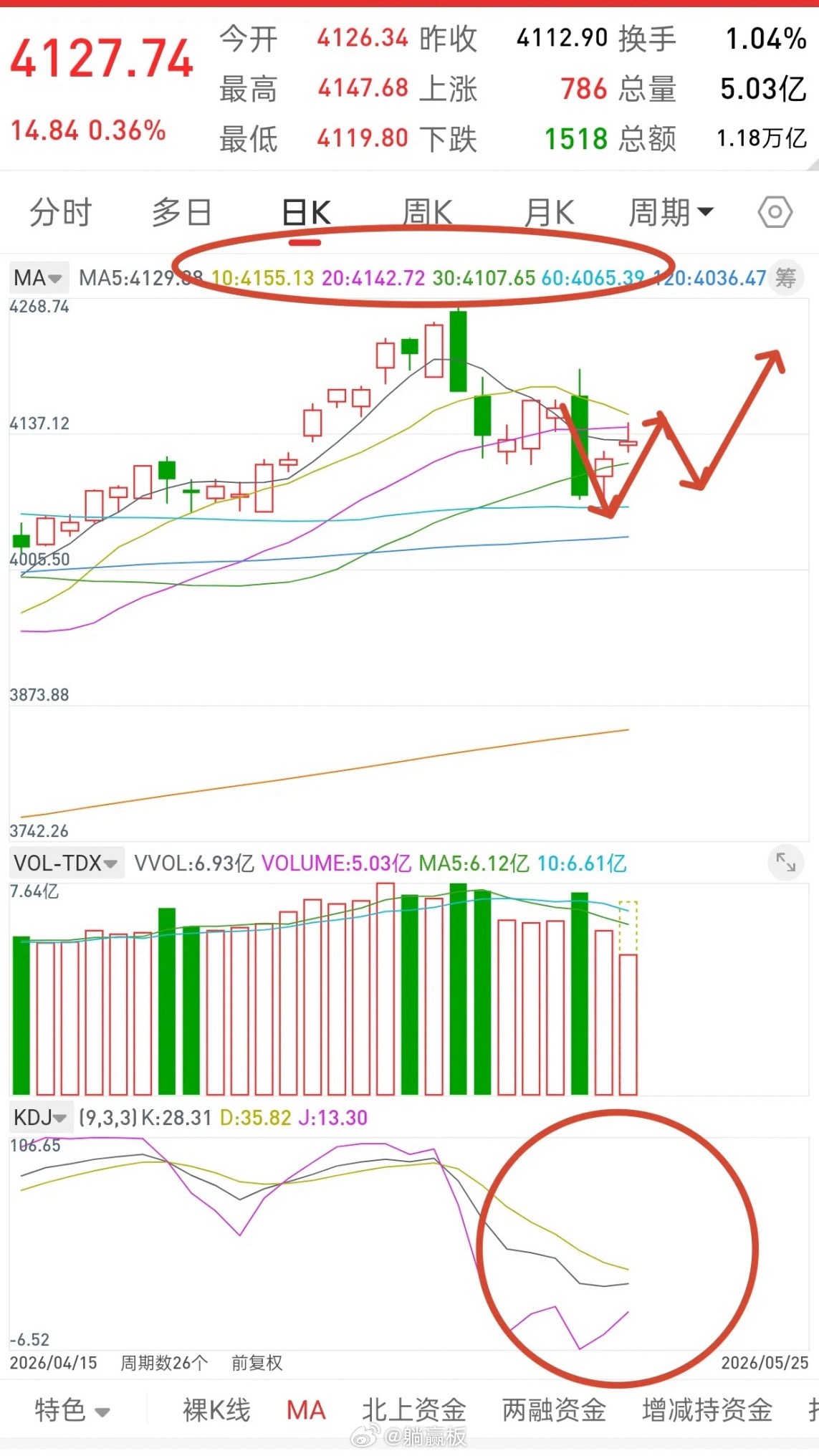 A股，大盘无忧，耐心等待新一轮行情！先说个人观点，我认为大盘无忧，要提示风险应该