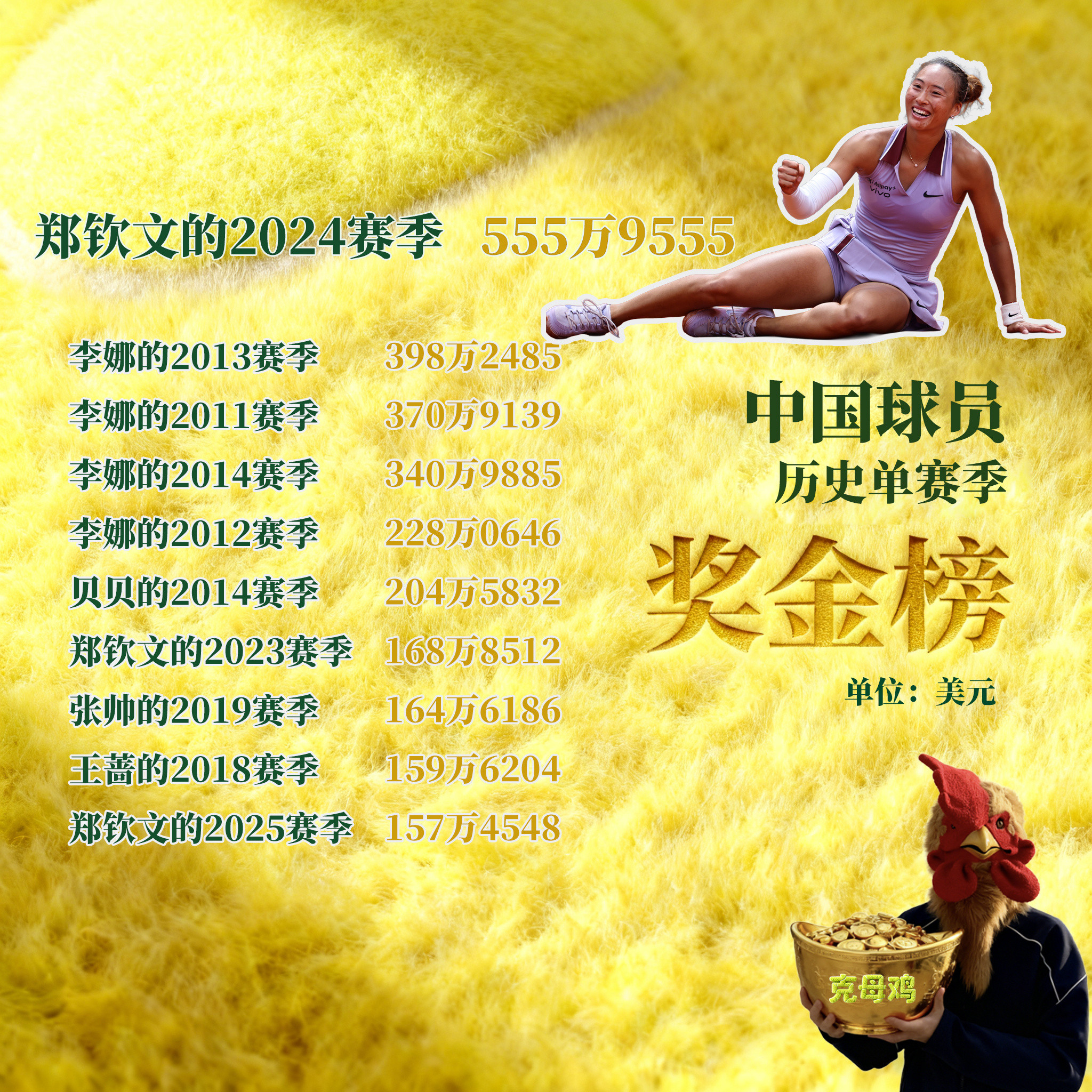 🎾2025网坛年终报告中国大陆选手单赛季奖金榜top10💰郑钦文本赛季的奖