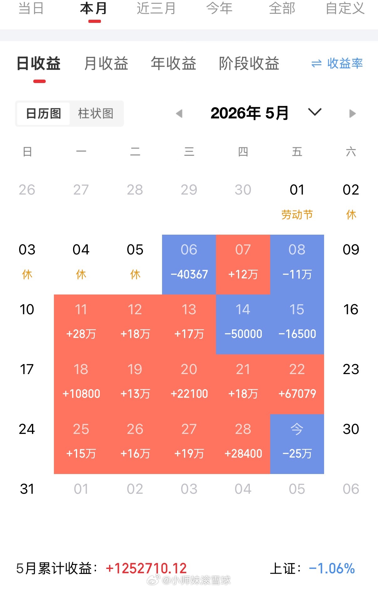 五月完美收官，你们盈利了吗？六月再接再厉，继续加油！！
