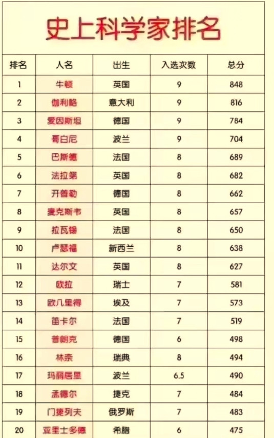 史上最伟大的20个科学家排名。牛顿排第一，应该是当之无愧的。他是实现从0到1