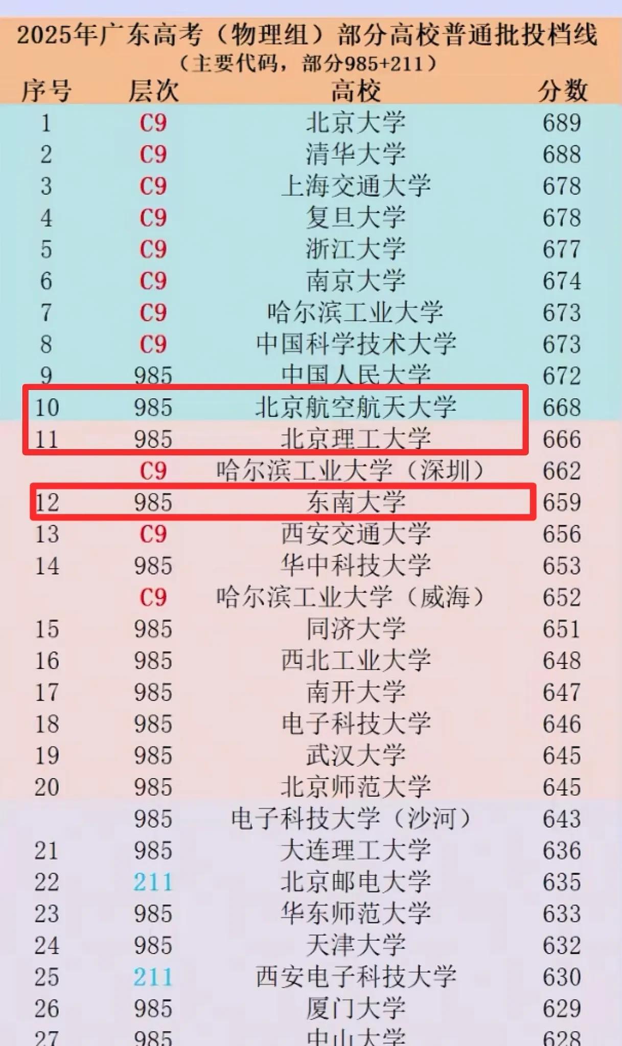 有没有人管管北航、北理、东南这三个理工科985的分数线啊？今年高考，他们三个涨分