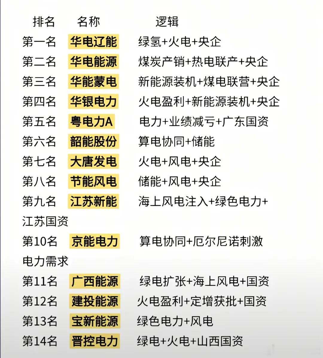 AI算力加夏季用电高峰期来临，14家电力公司榜单里谁将成为最火爆的那个？从第一名