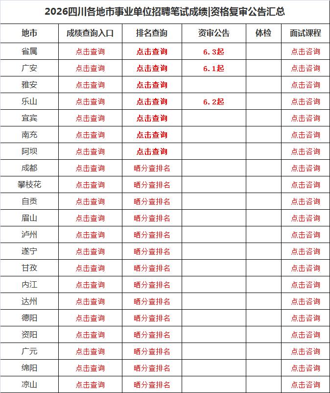 阿坝州排名出了！1、全州事业单位招346人共16059人报考，平均竞争比46
