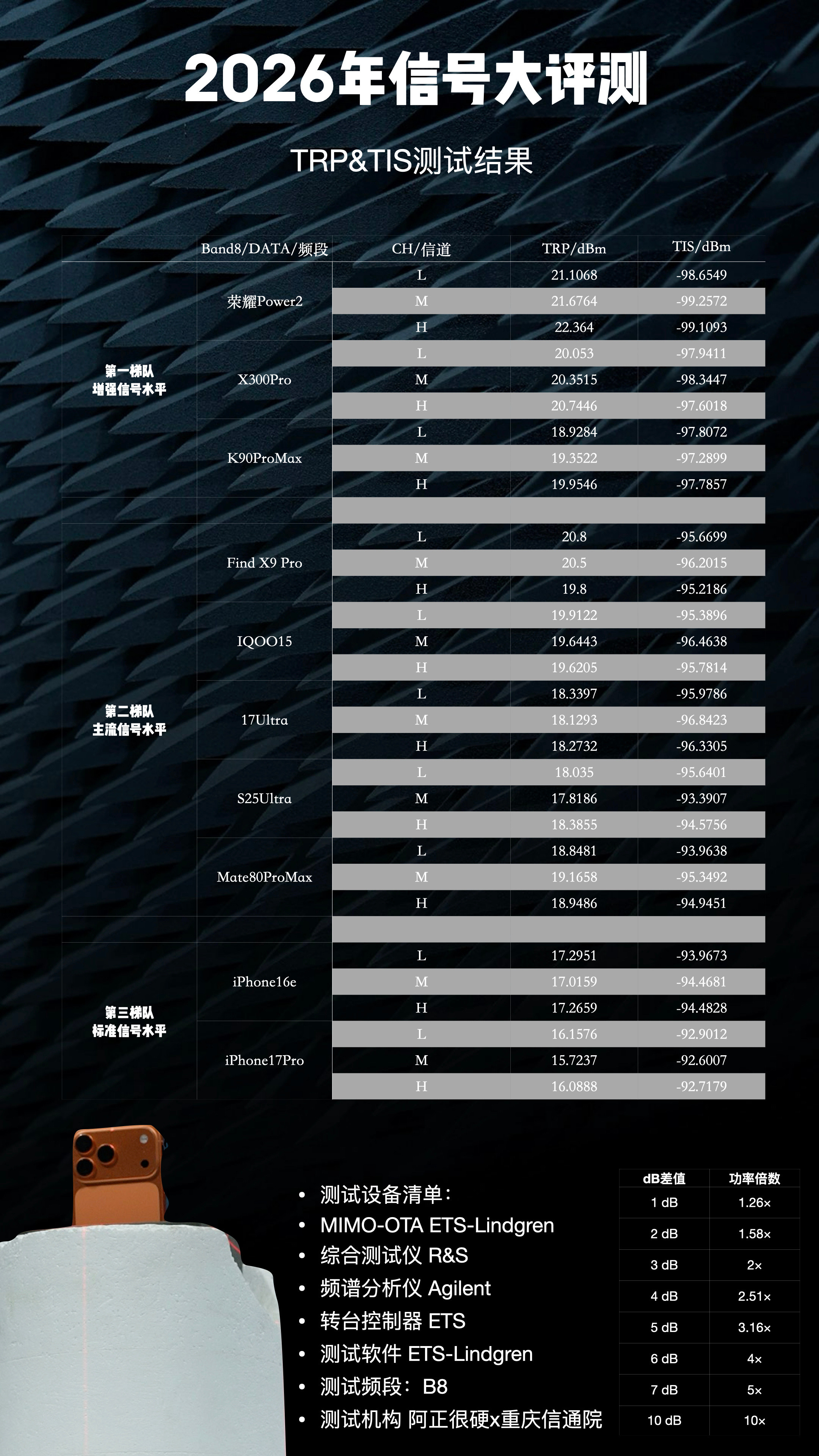 一年一度的手机信号评测结果出来了。这次测试前后花了将近半个月时间，依然采用OT