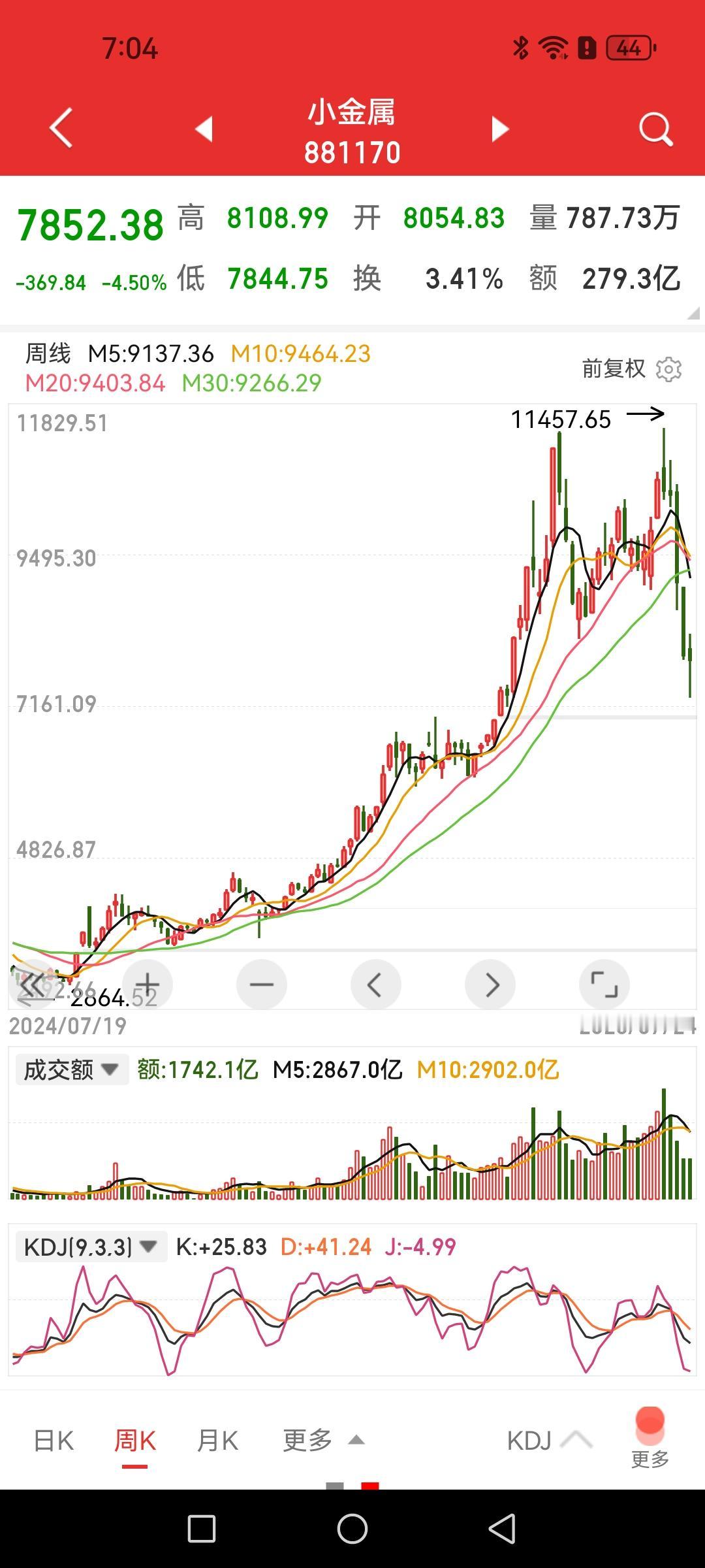 看看这些代表性板块的图形，哪里是什么牛回头，恐怕用牛断头形容更加贴切。周末复