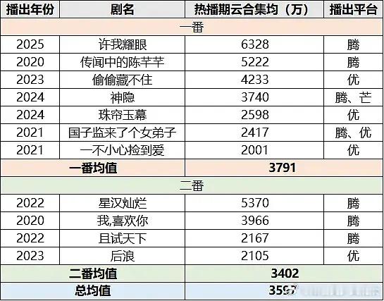 赵露思剧实绩统计，一番二番都不错啊，熙我耀眼、星汉灿烂不限题材，并且上下限都高
