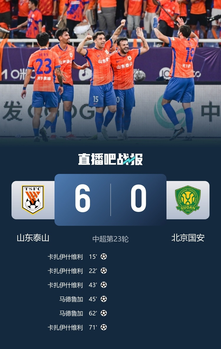 大胜复仇！#山东泰山6比0北京国安#中超第23轮：山东泰山6-0横扫北京国安，