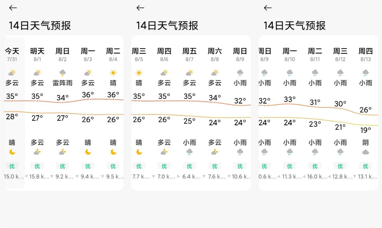 8月7日立秋，从未来十五天天气预报看，立秋节气之后，气温明显下降。最近几天