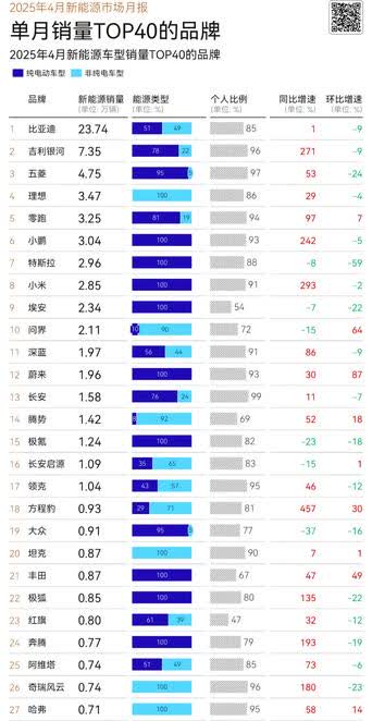 四月份新能源汽车市场盘点。比亚迪双网23.74+腾势1.42+方程豹0.93