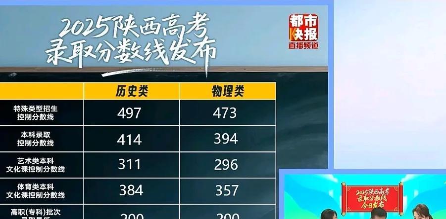 2025陕西高考分数线公布啦！本科历史类分数线是414分，本科物理类分数线是39