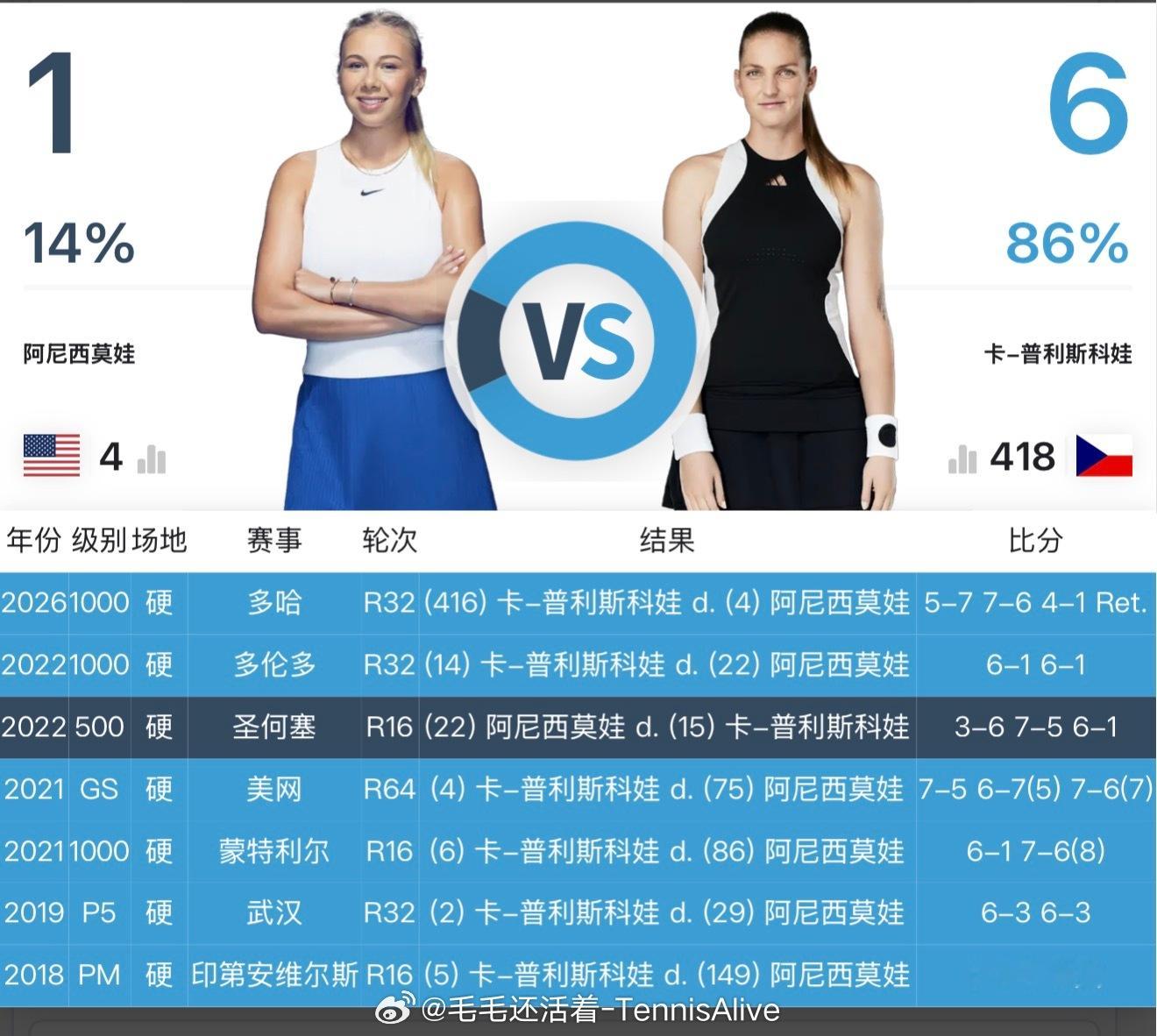 主人伤愈归来依然是主人。卡普6胜阿尼西莫娃。