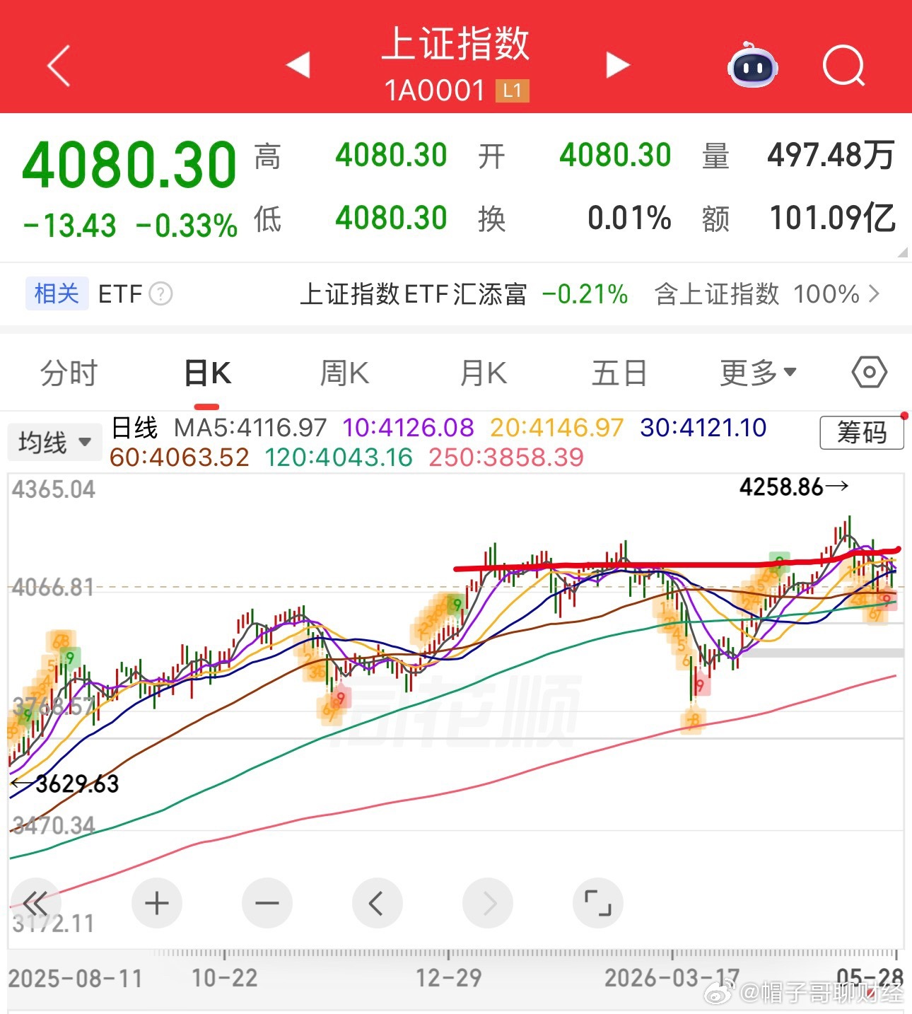 a股股票刚看一个评论都还是赚钱的，他说他要崩溃了，你奔溃啥？我发现有些人啊，