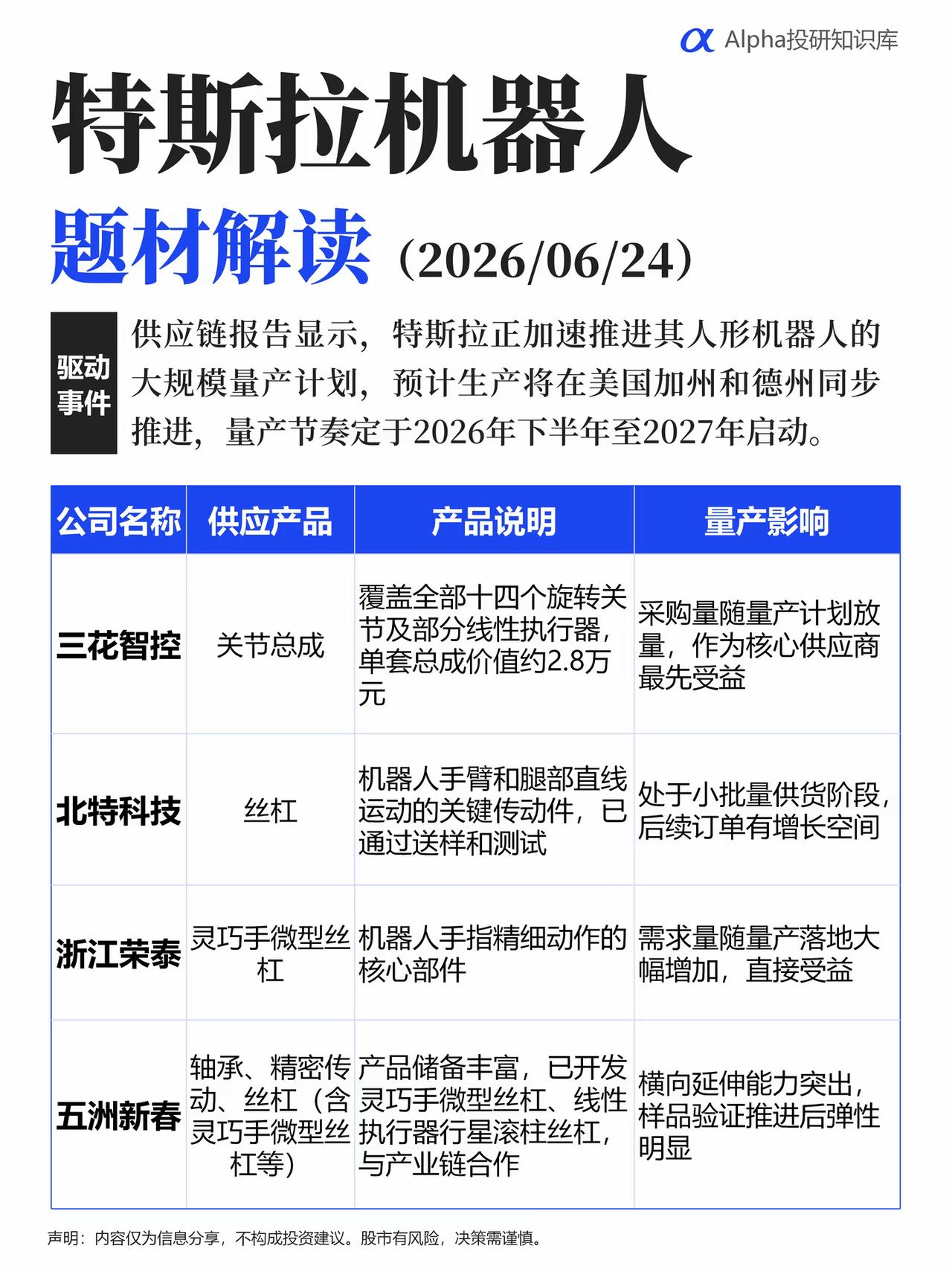 特斯拉机器人题材解读供应链报告显示，特斯拉正加速推进其人形机器人的大规模量产
