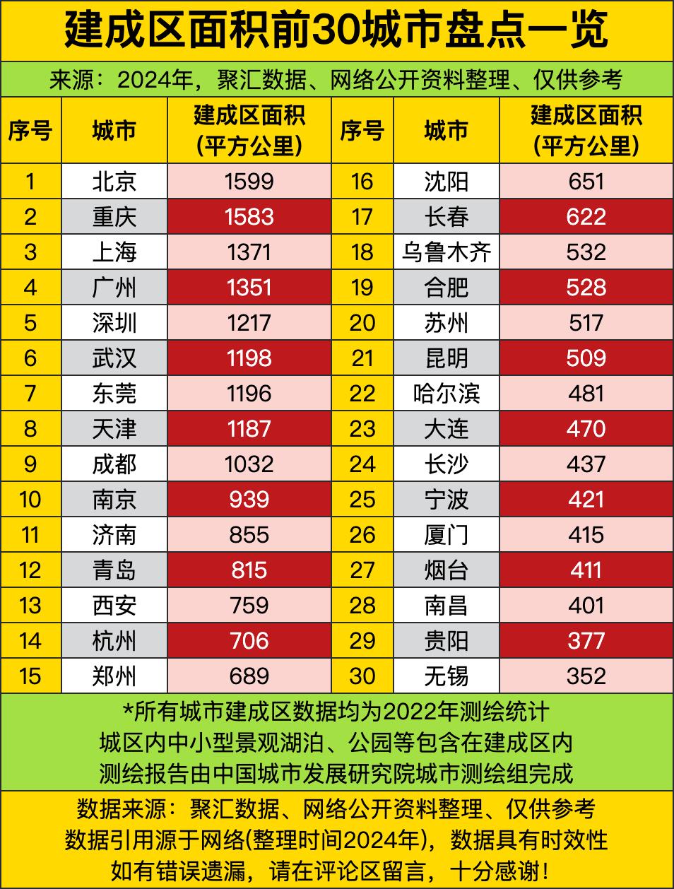 北京那1599平方公里的建成区，简直像个“巨无霸”，把其他城市甩在身后，重庆也不