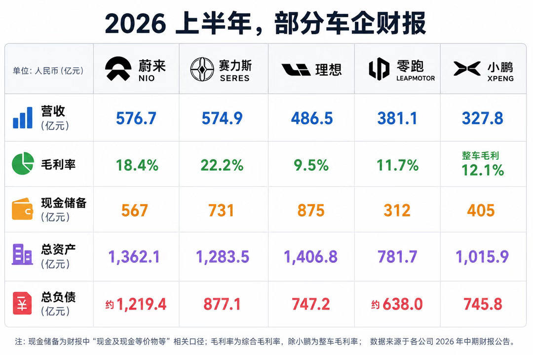 2026上半年，部分车企财报：*蔚来：营收576.7亿｜毛利18.4%