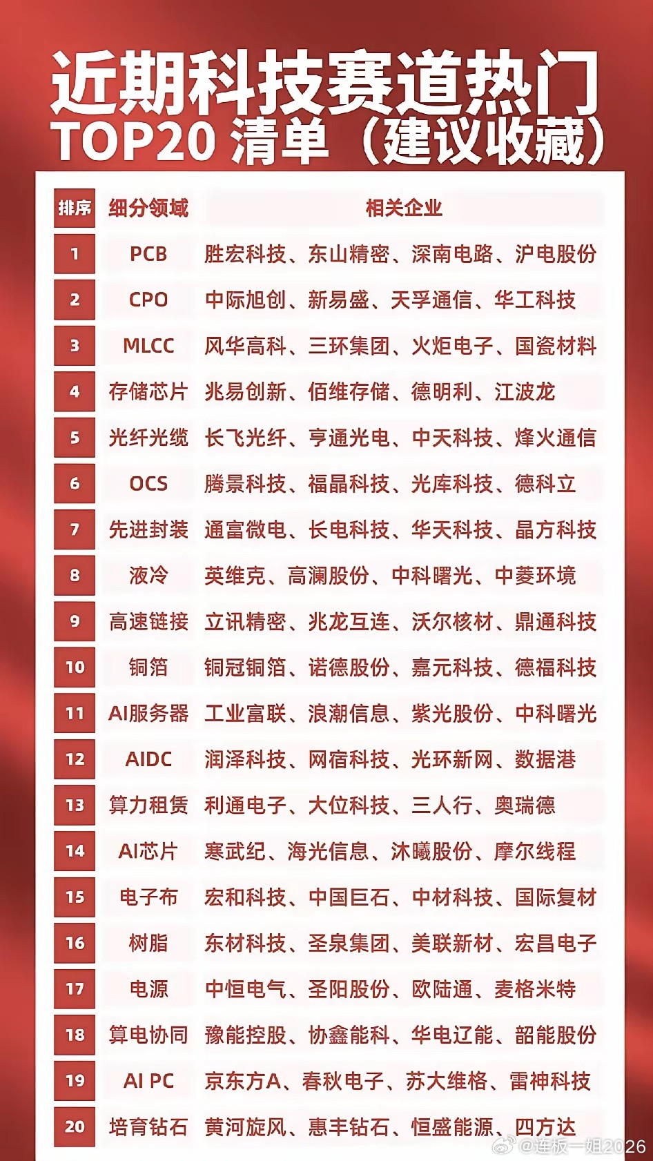 科技赛道热门TOP20清单着实令人期待后续走向。以物理AI板块为例，其极有可能