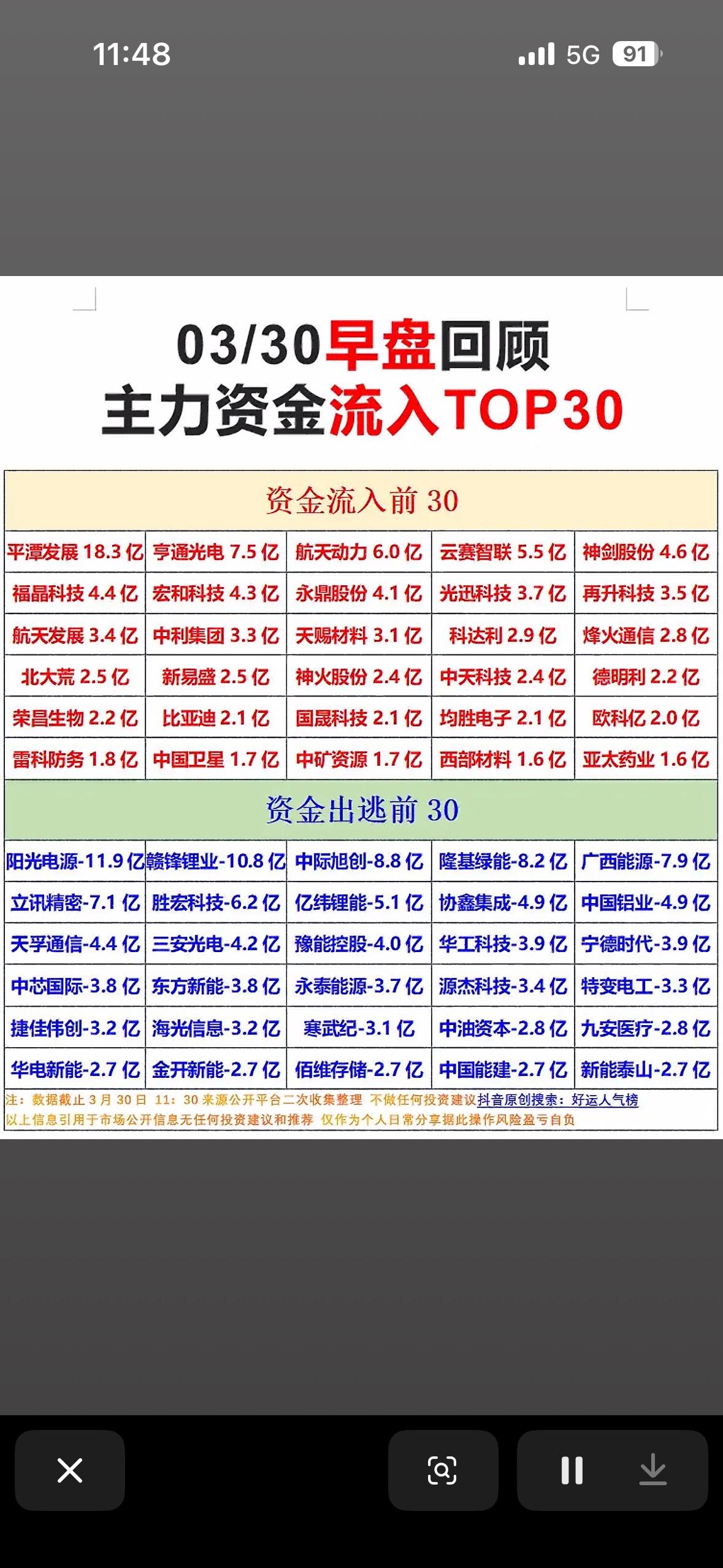 3月30日早盘回顾：主力资金净流入与净流出TOP30，把握投资机会！💰📈