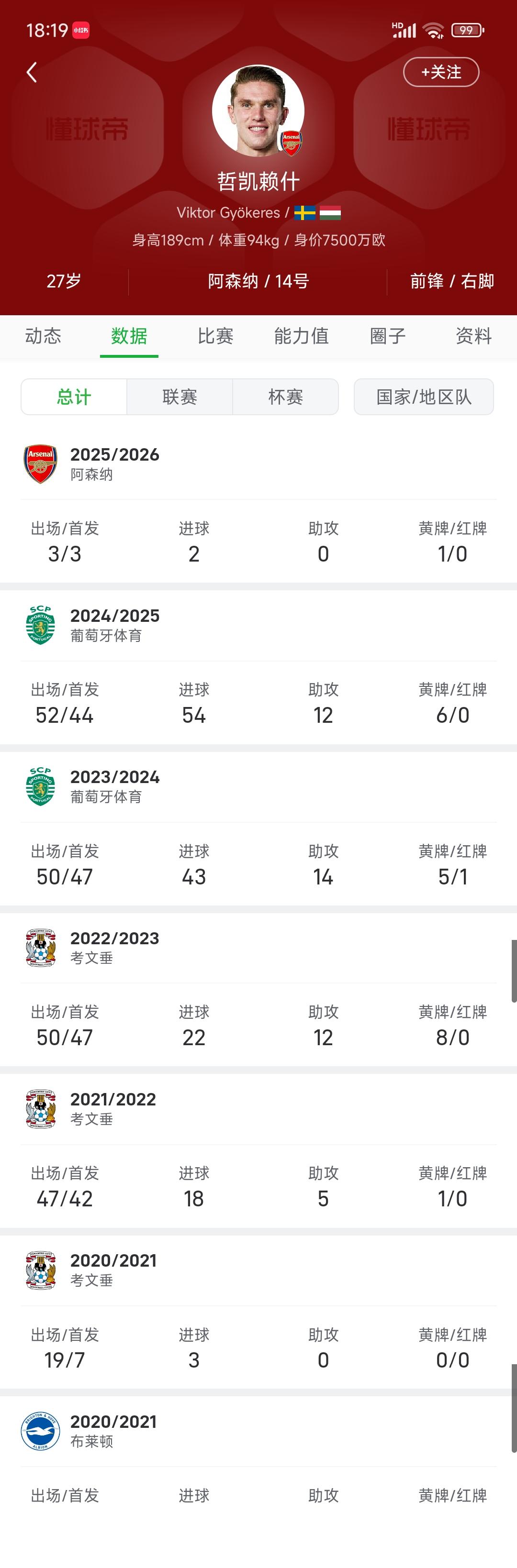 我也对哲凯赖什动摇了，现在好多人说他是水货，最近两场瑞典比赛都不行。再次查看