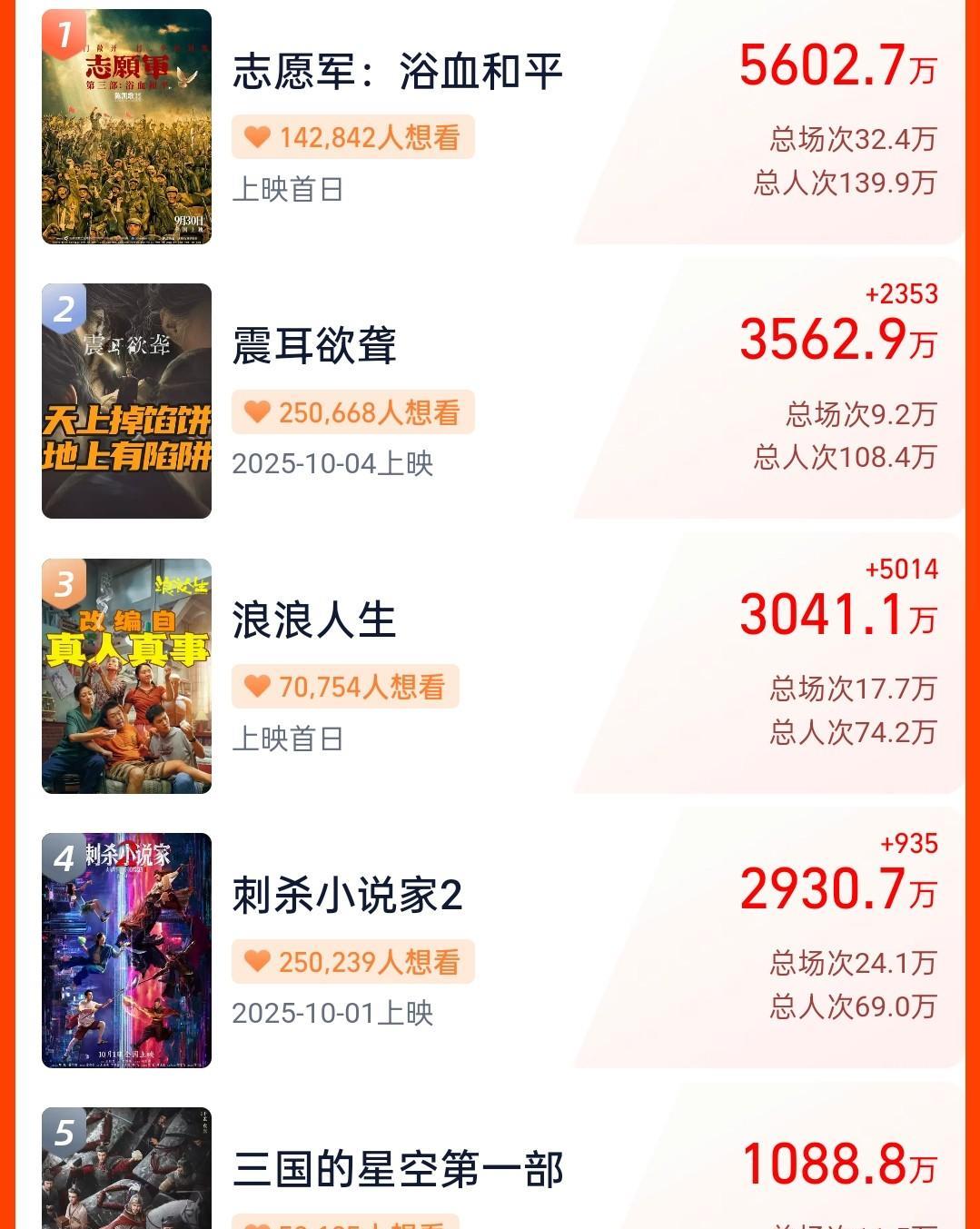 当个几天的预售冠军，檀健次的《震耳欲聋》被《志愿军3》挤了下来，它应该是国庆档上