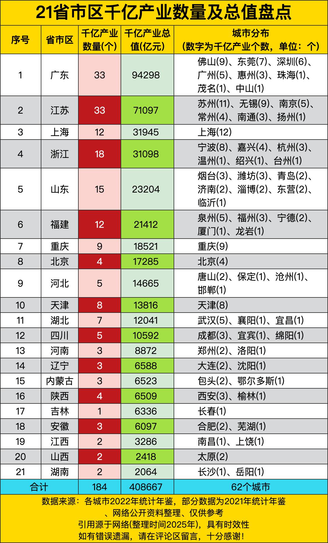 广东和江苏那可真是“双雄”并立啊，都拥有33个千亿产业，总值一个9万多亿，一个7