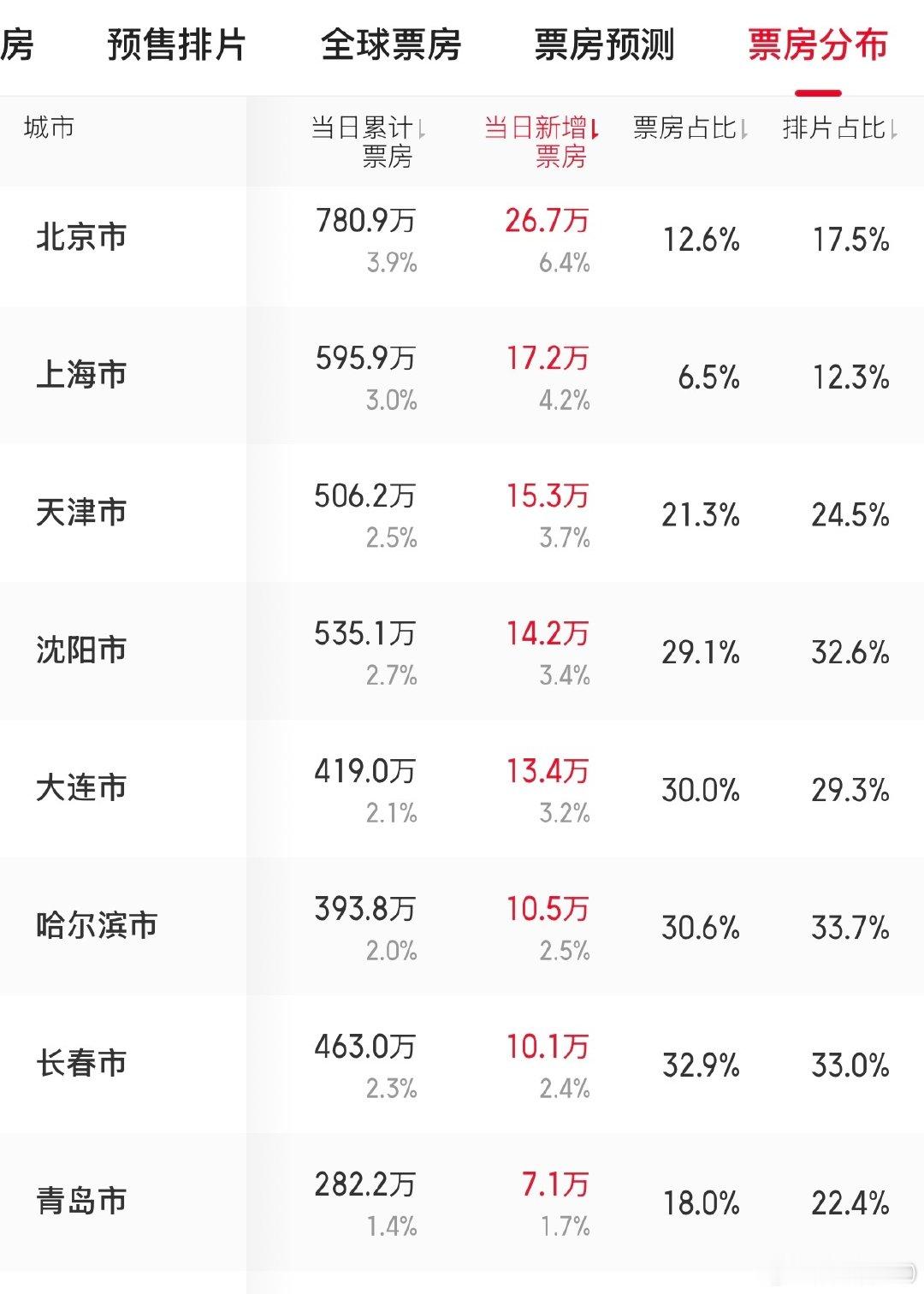 #什么意思夫妇总票房破2亿#《什么意思夫妇》票房突破2亿。票房前8的城市有7座来自北方城市，猫眼预测