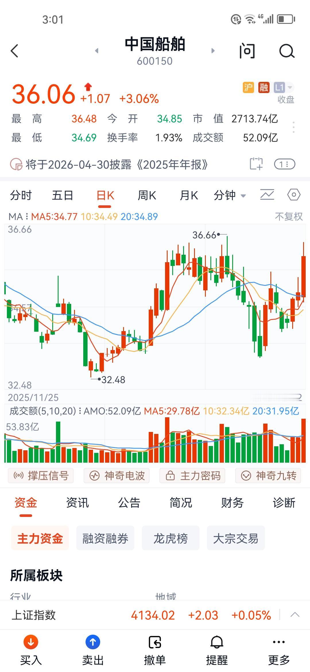 幸亏老大给力，今天a股的指数才是红盘啊！…中国船舶，自从重组以来，犹犹豫豫的，