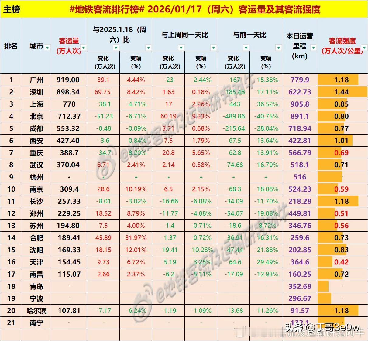 广州地铁客流量周六达919万人次，昨日唯一超900万的城市[呲牙笑][呲牙笑][呲牙