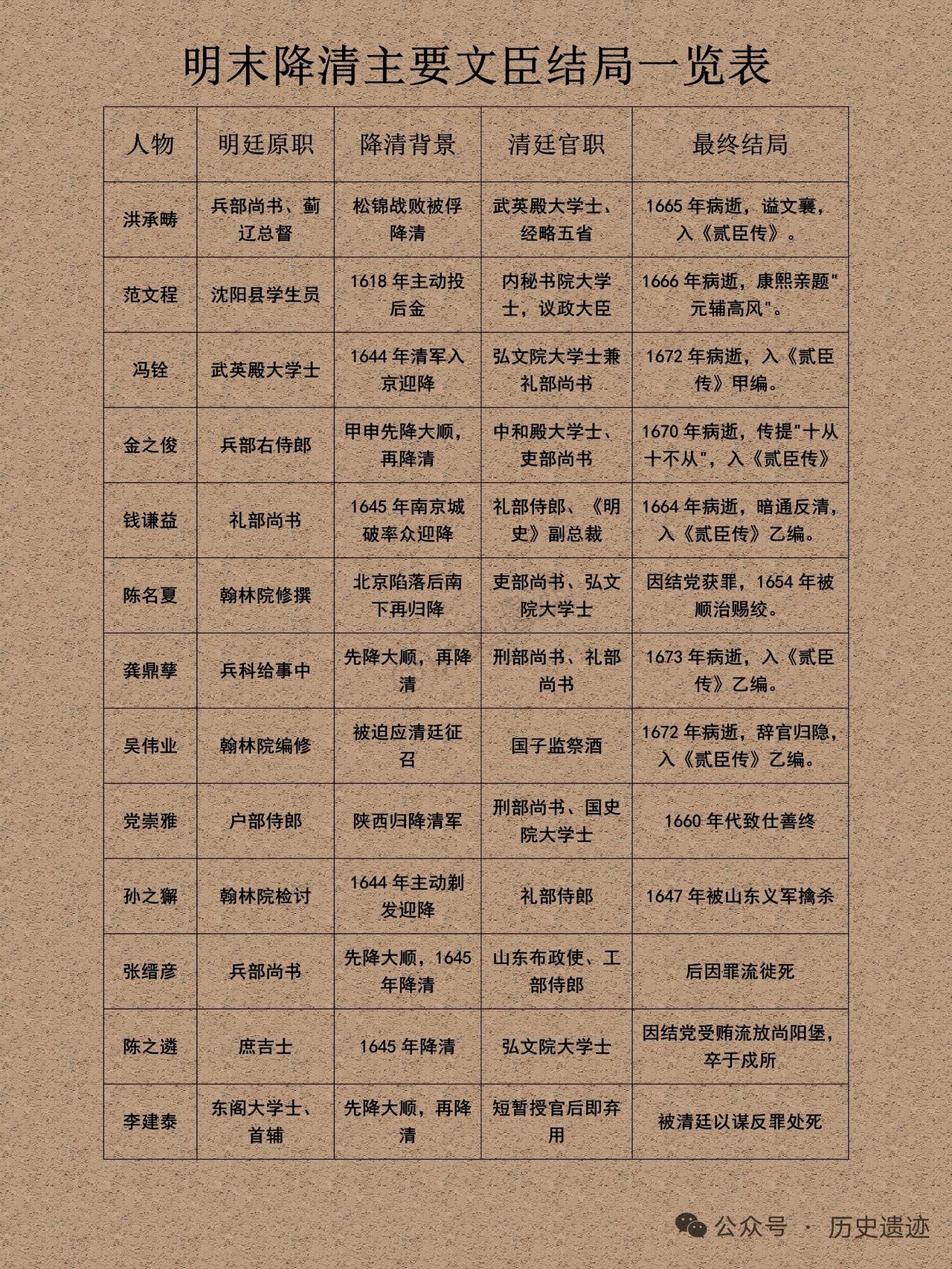 看这明清文臣结局表，真是感慨万千。先说投降满清的明朝文官。范文程，辽东失意文人，