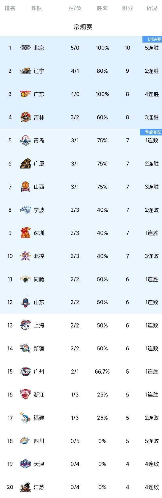 随着辽宁轻取北控反超广东，北京5连胜领跑，CBA最新积分榜！没有外援的四川队像