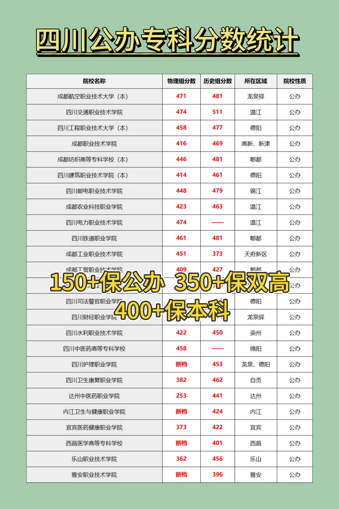 四川公办专科分数统计