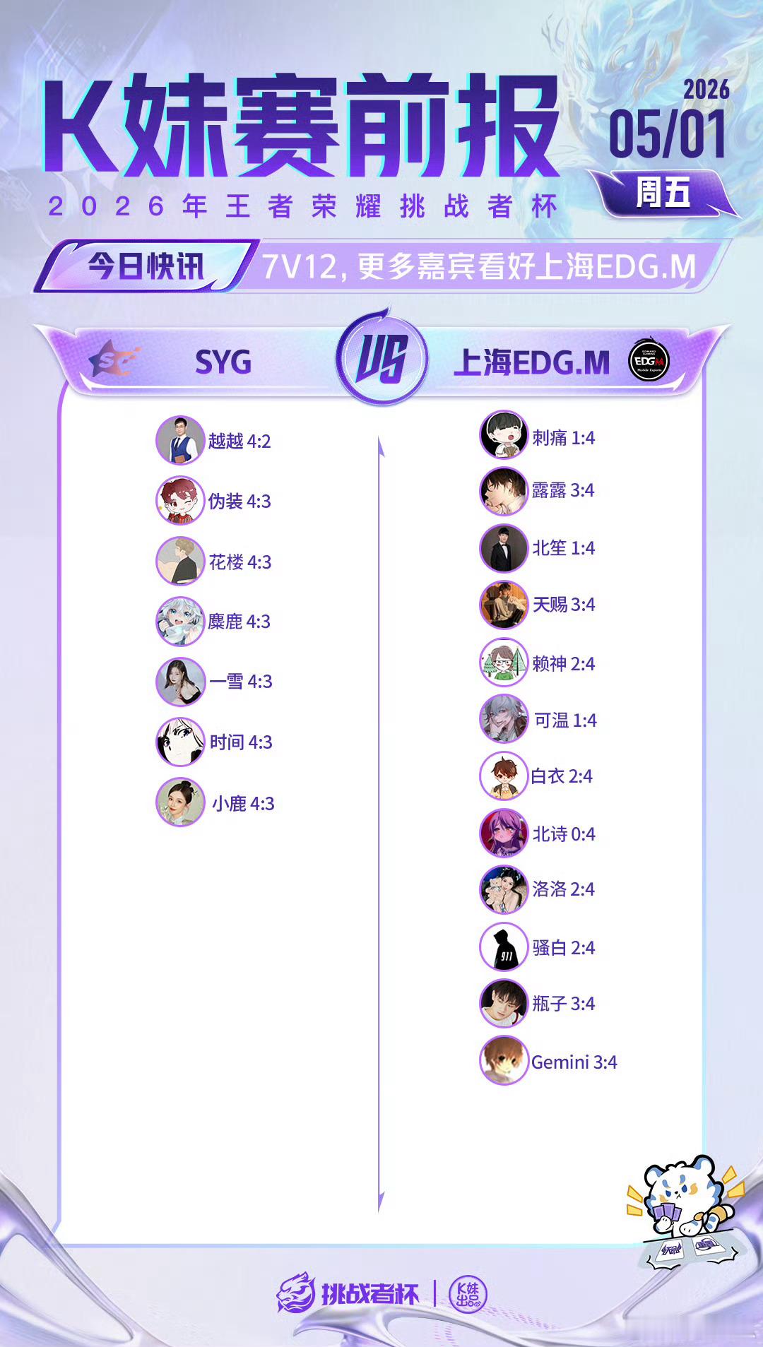 2026王者荣耀挑战者杯｜K妹赛前报7v12，更多嘉宾看好上海EDG.M；14