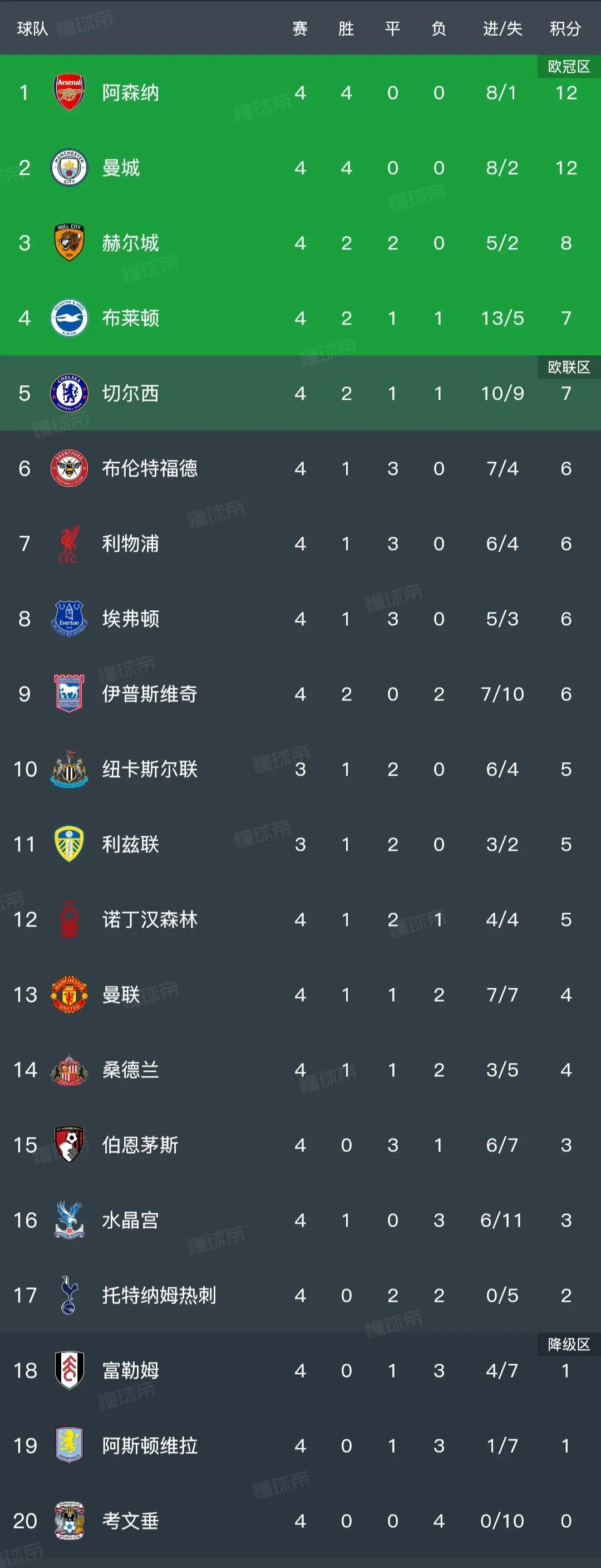 英超积分榜还是双雄争霸，这是本赛季的主题。阿森纳四连胜12分。曼城也是四