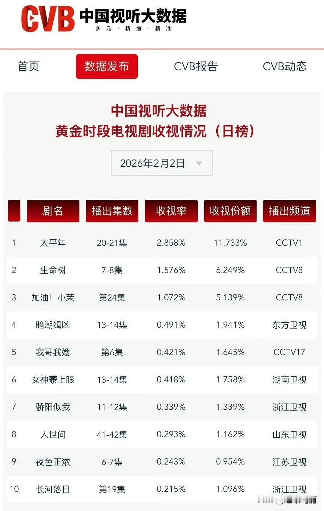 我真没想到生命树cvb会这么不好的，有人看过了吗？问题到底出在哪儿追剧