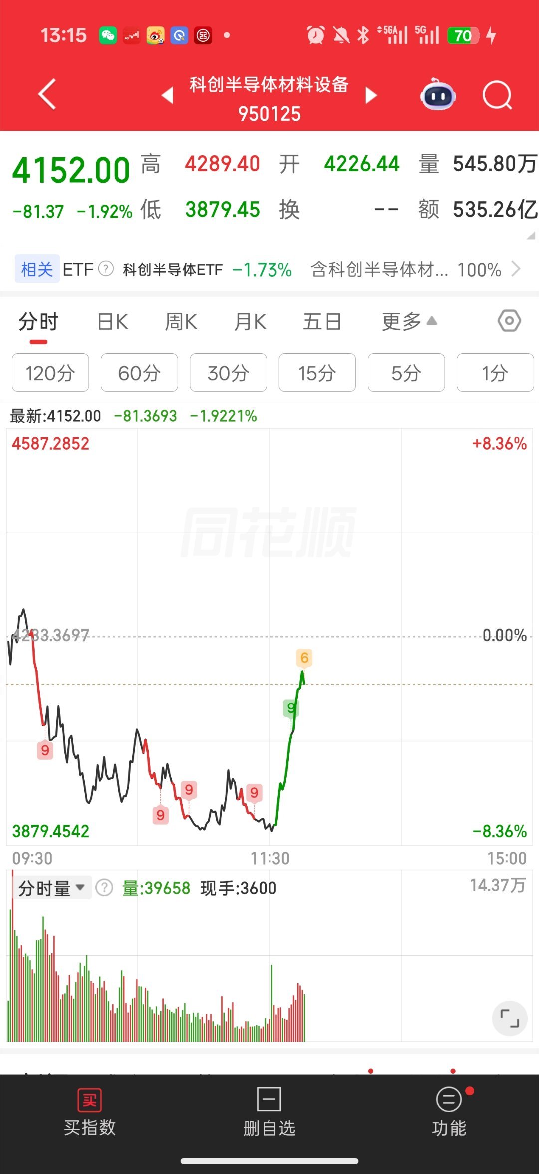 长鑫科技大涨下午终于v起来了好多了从-8%到-2%能不能今天也留个大长腿啊现在看