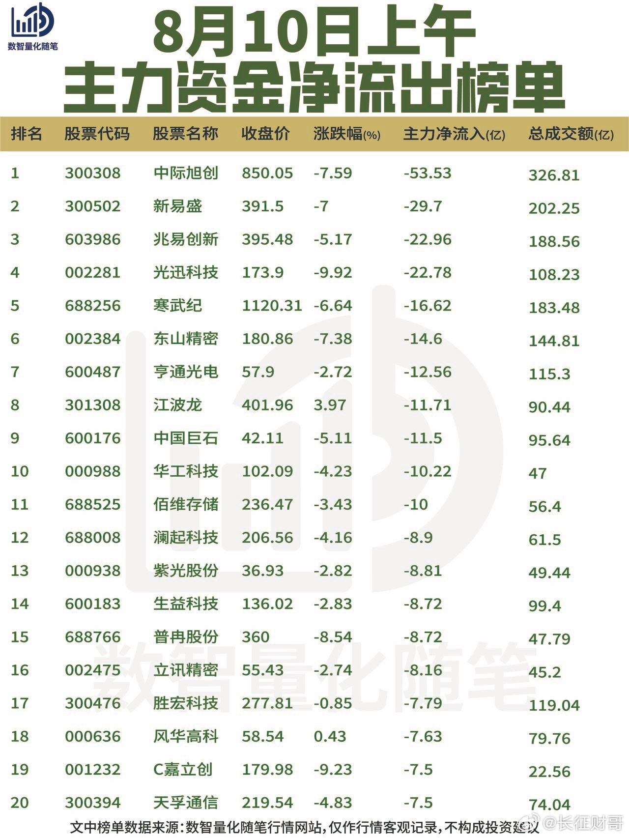 8月10日上午资金动向复盘【净流入】资金集中在白酒消费、医药、半导体设备与电力设