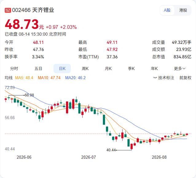 天齐锂业1.5亿元押注欣旺达动力，锂业龙头在动力电池产业链的布局再下一子。8月