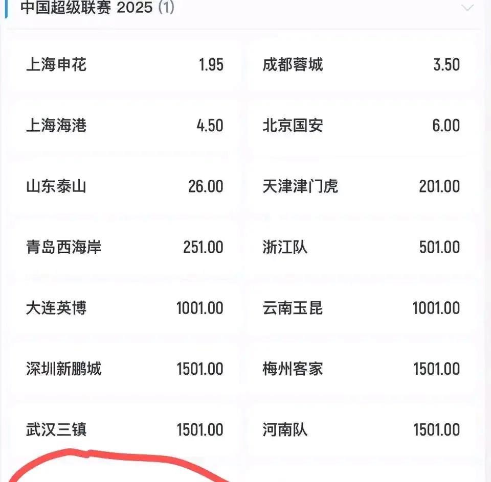 现在中超冠军概率，都看好上海申花，都不看好青岛海牛。上海申花目前32分排第一，
