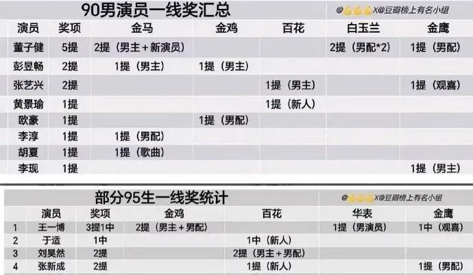 90生95生一线奖汇总华表：王一博金鸡：王一博彭昱畅欧豪（配）金