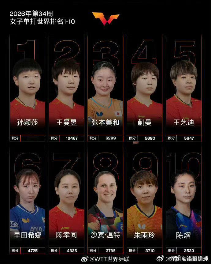 孙颖莎世排第一11175分国际乒联最新一期世界排名正式更新，孙颖莎即便缺席瑞典大