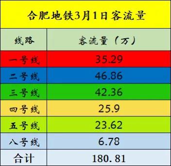 合肥地铁3月1日客流量180万一号线依旧没有破40万二号线，三号线比较稳定，