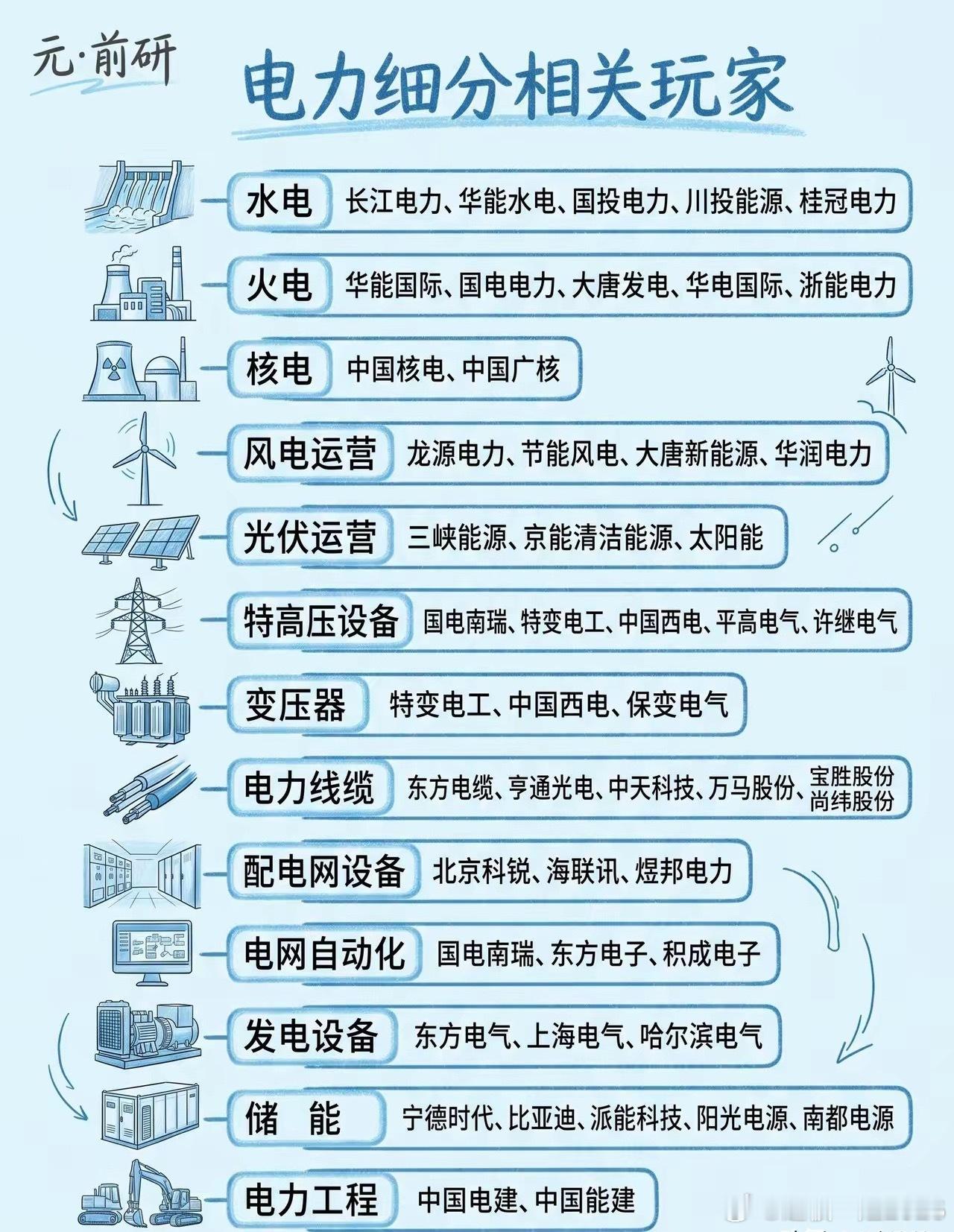 电力全产业链全景｜12大细分赛道电力行业覆盖电源生产、远距离输电、智能配电、电网