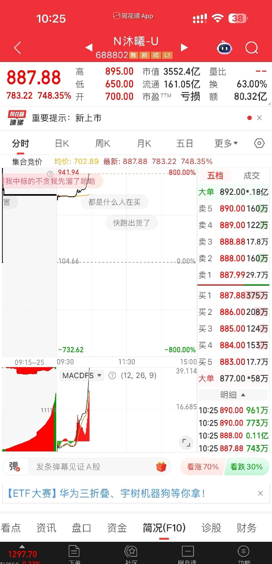 比摩尔线程更癫！沐曦股份最高895。已经3000多亿市值了！发行价104.7