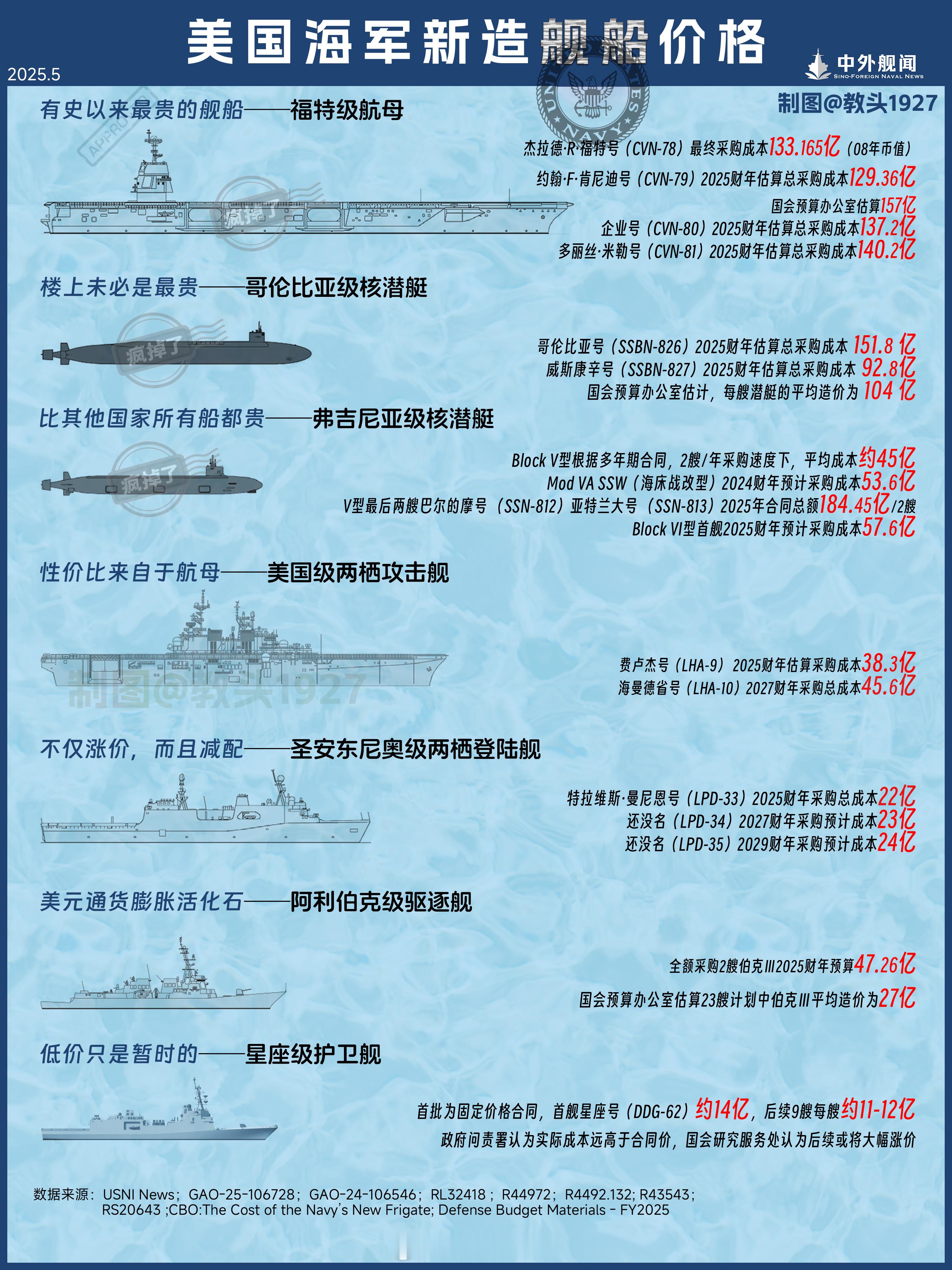 中外舰闻查阅最近两年的若干报告文件，看看美帝新近建