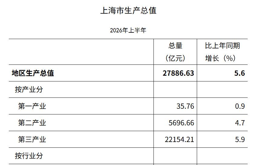 中国经济第一城，2026年上半年夯爆了！上海公布了2026年前两个季度的GD