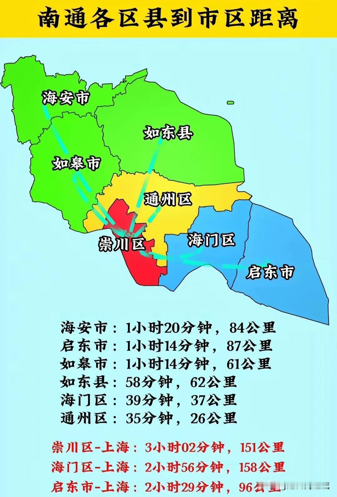 南通六县，距离市区最远的是启东！最慢的居然是海安？主要怪通州！通皋大道猴年马月？