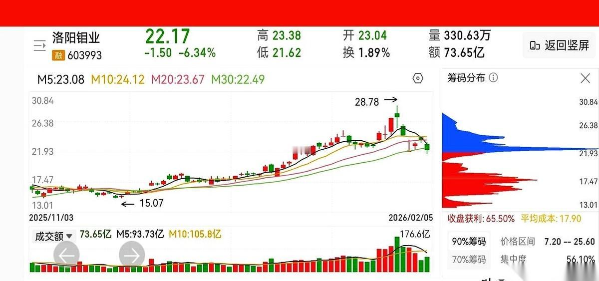 洛阳钼业这出戏，我算是看明白了。表面上，金属行情火热，国际上的风吹草动，都像是