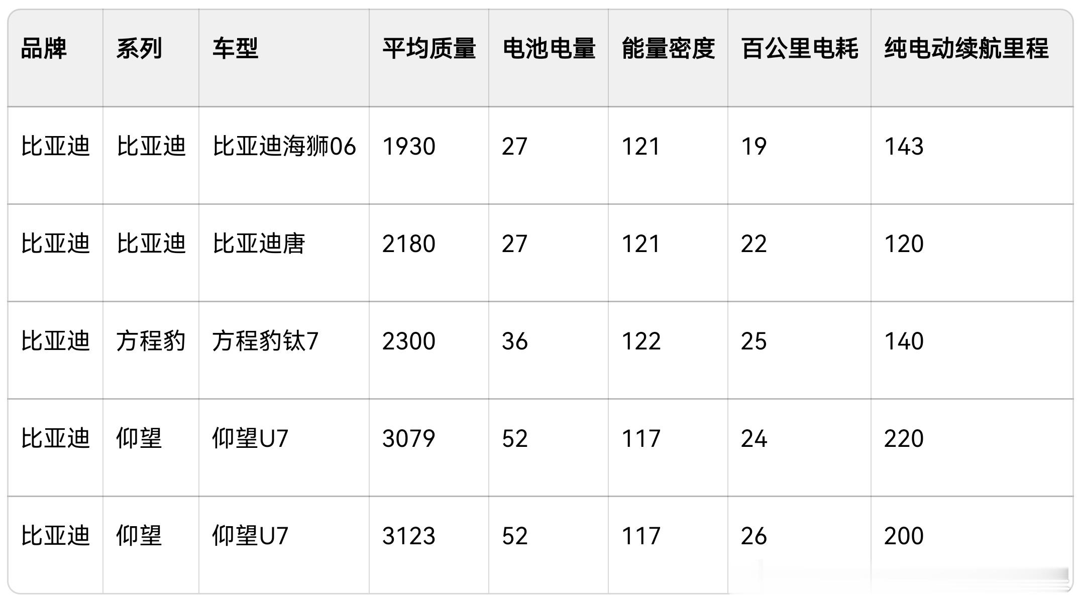 再看看新申报的比亚迪混动车型一龙杀两宋？一钛屠全城！钛7这种方盒子电耗虽然高，但