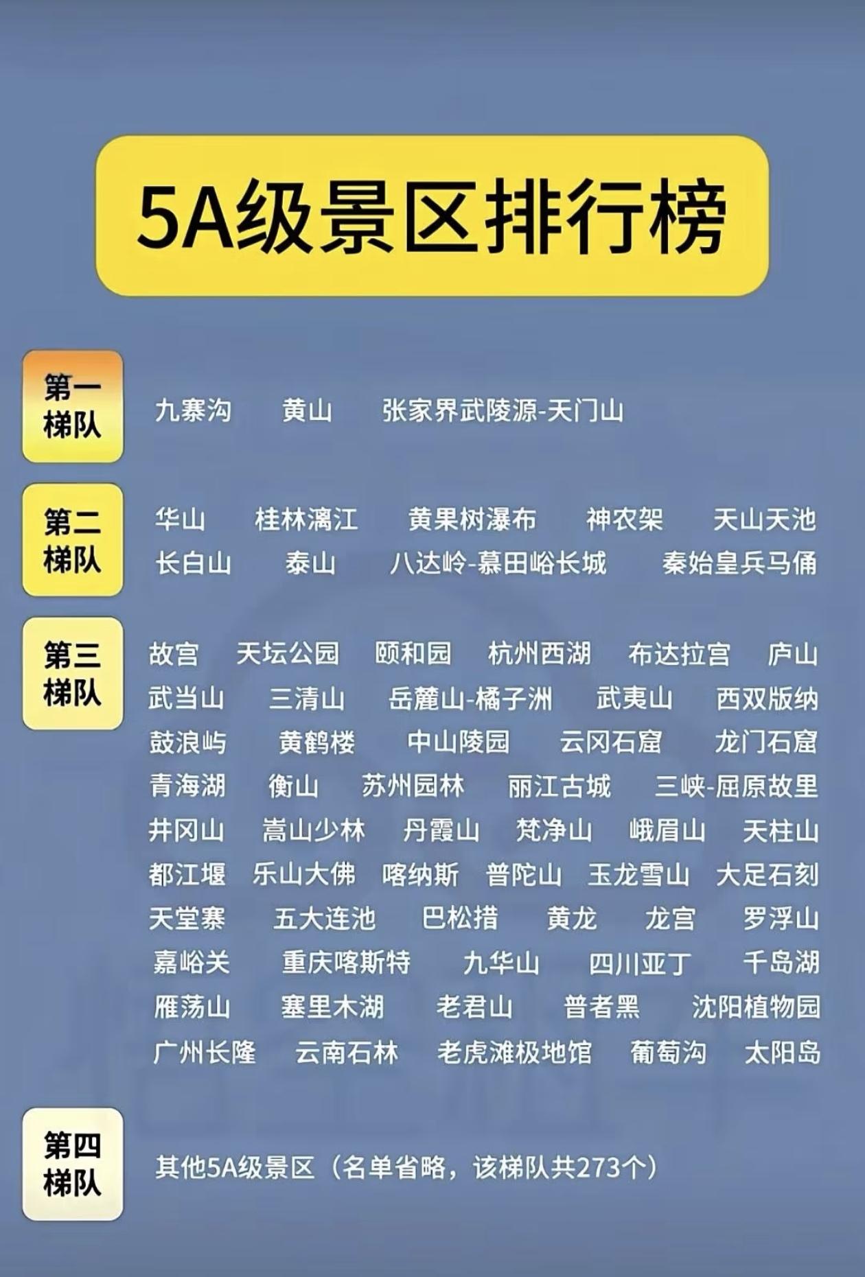 全国5A级景区排行榜出炉