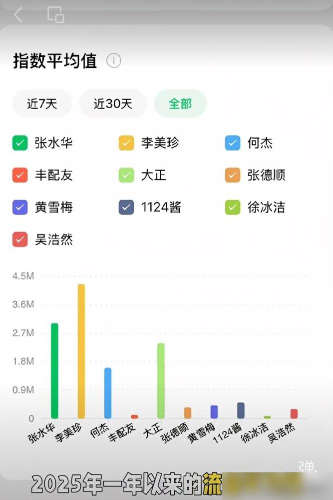 流量榜变“争议榜”？李美珍霸榜，何杰跌出前三，黄菲直接消失！
