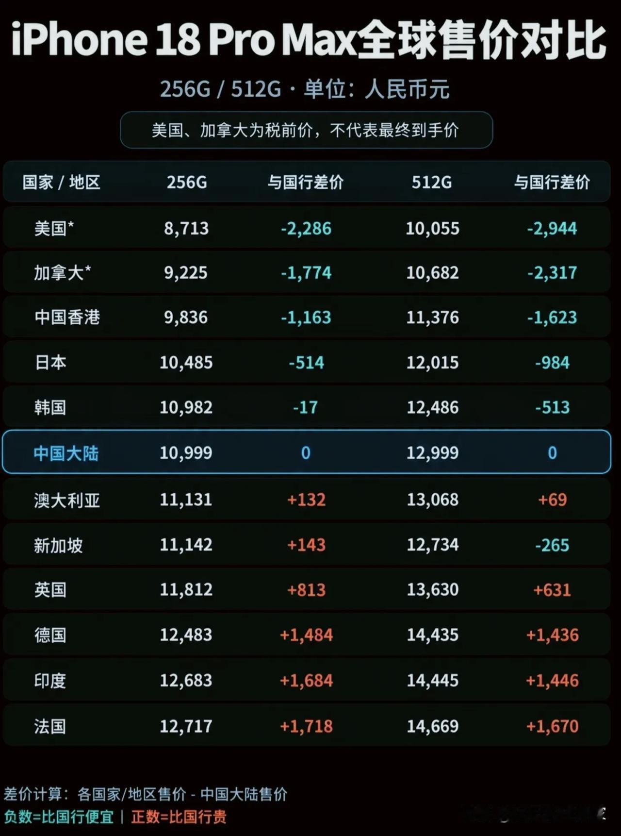 iPhone18ProMax全球售价盘点，哪里买最便宜？！📊一张表看